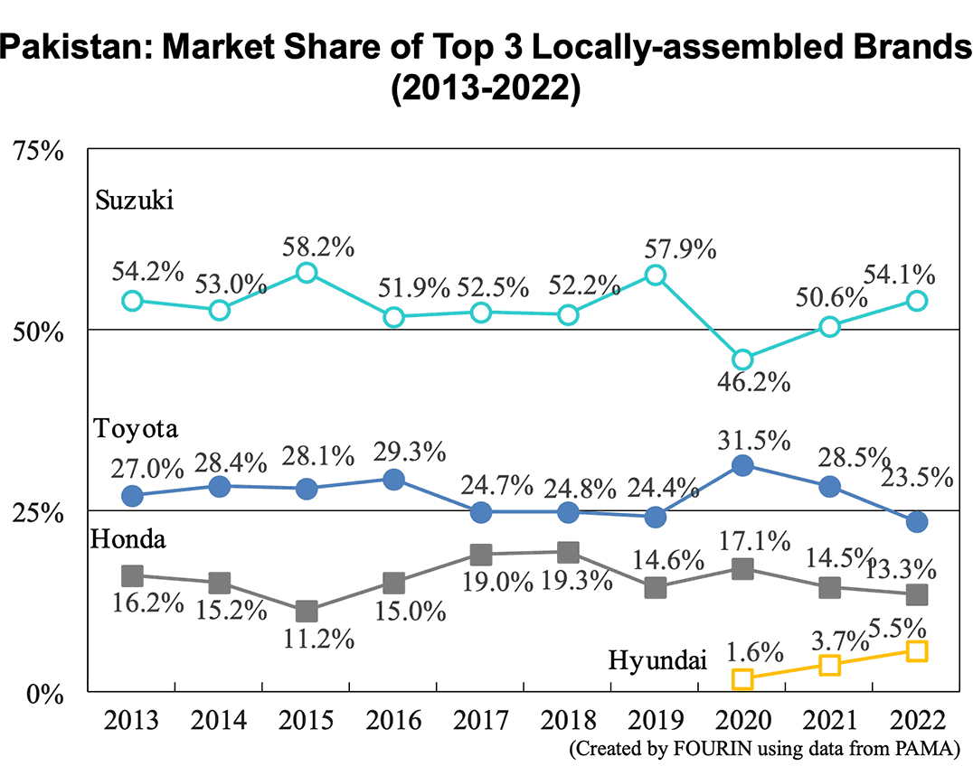 Line graph: Pakistan: Market Share of Top 3 Locally-assembled Brands (2013-2022)