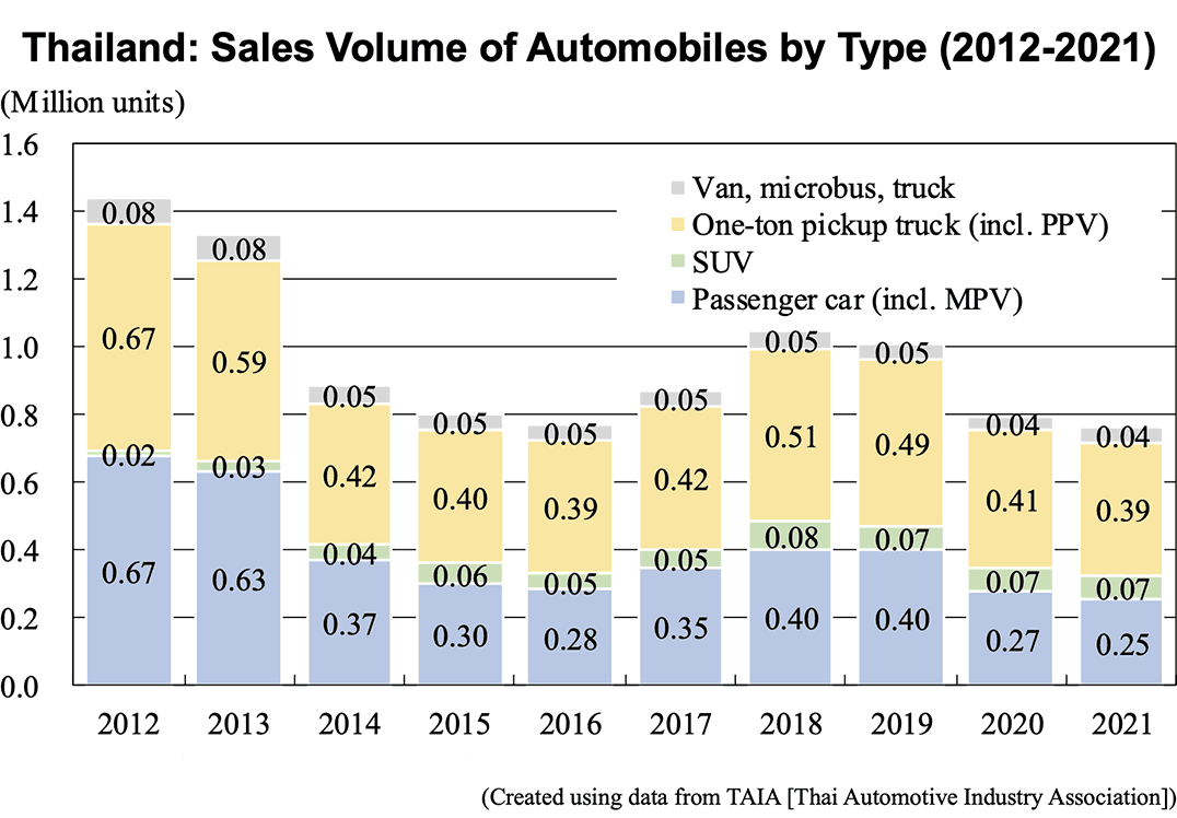 Graph: Thailand: Sales Volume of Automobiles by Type (2012-2021)