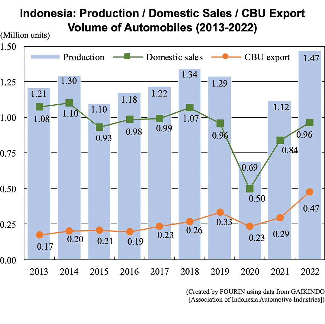 Graph: Indonesia: Production / Domestic Sales / CBU Export Volume of Automobiles (2013-2022)