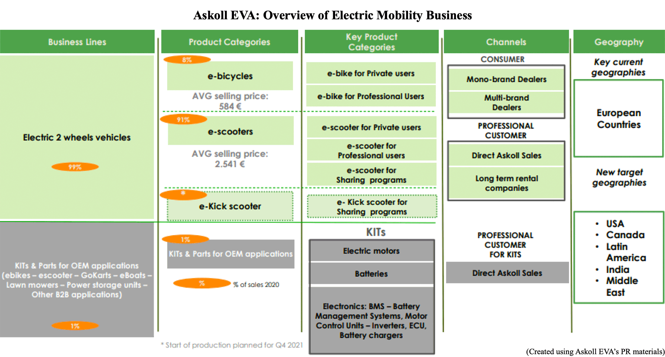 Askoll EVA: Overview of Electric Mobility Business