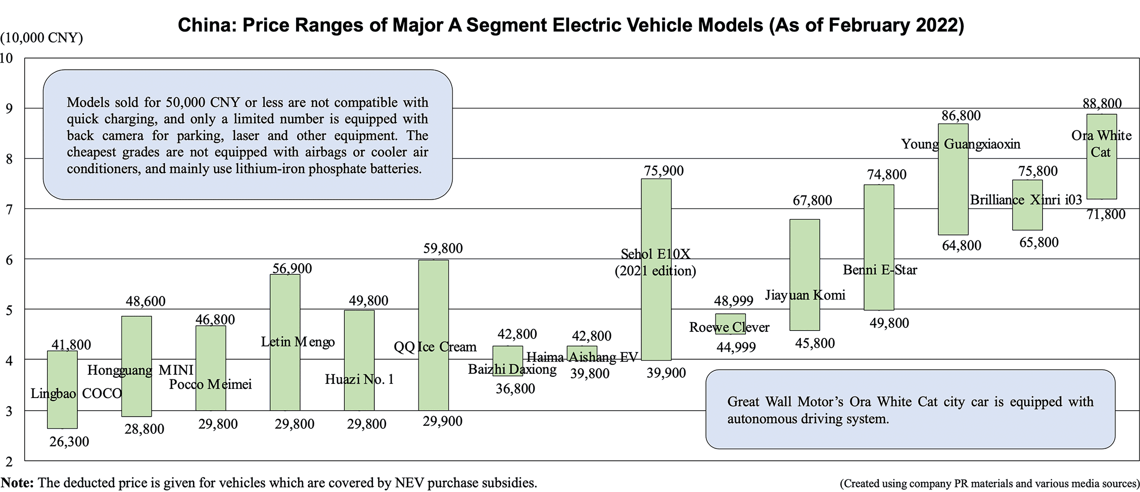 Graph: China: Price Ranges of Major A Segment Electric Vehicle Models (As of February 2022)