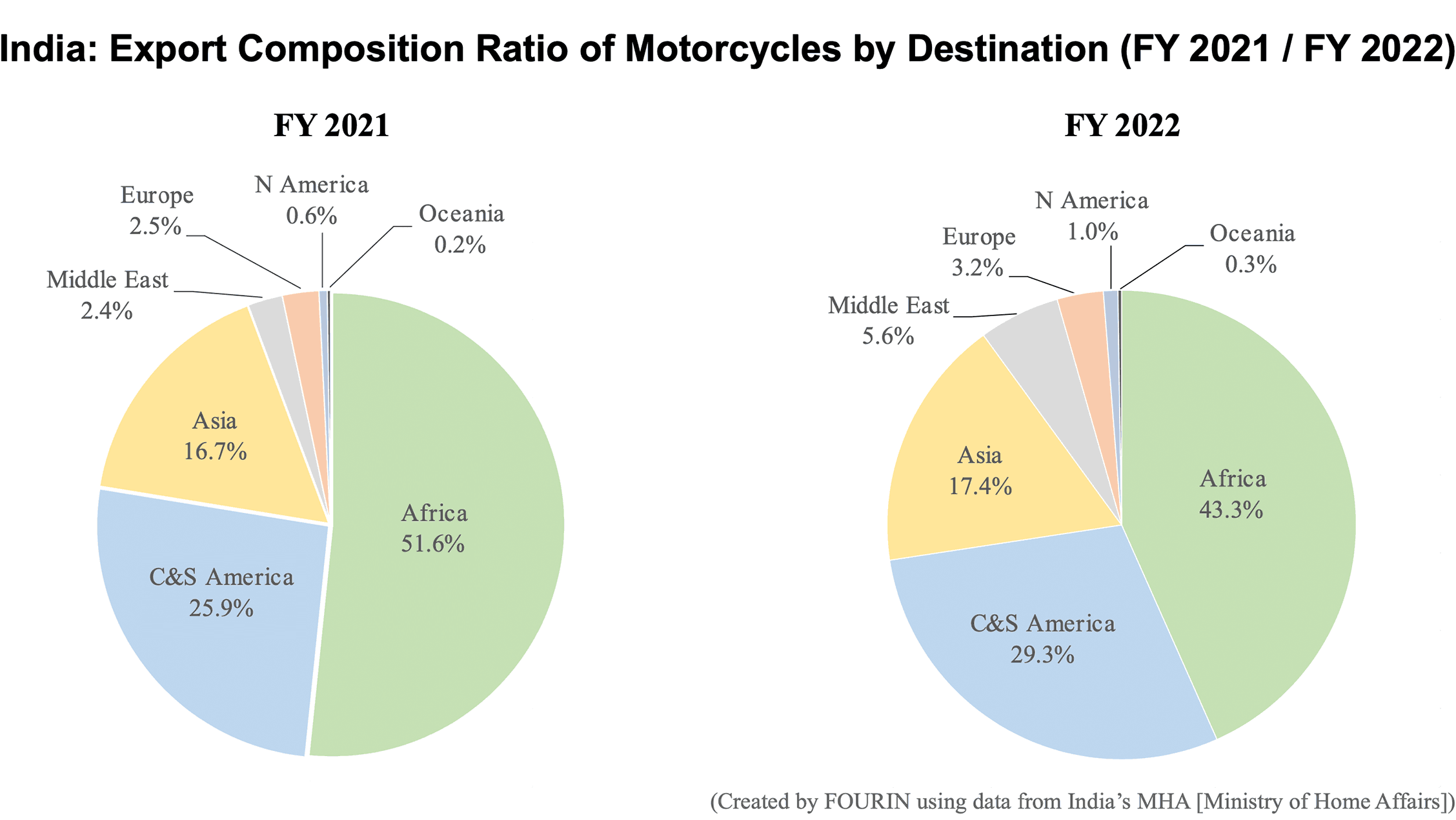 Pie charts: India: Export Composition Ratio of Motorcycles by Destination (FY 2021 / FY 2022)