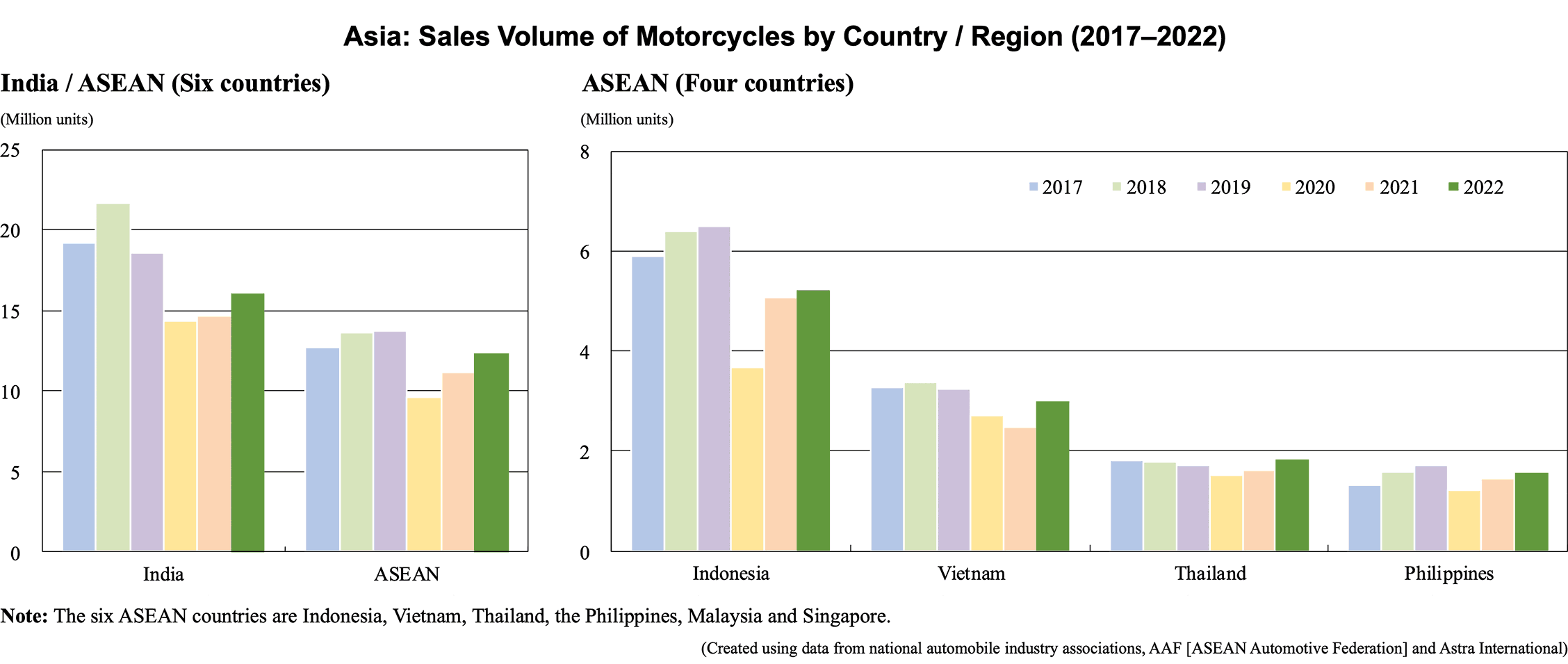 Asia: Sales Volume of Motorcycles by Country / Region (2017–2022)