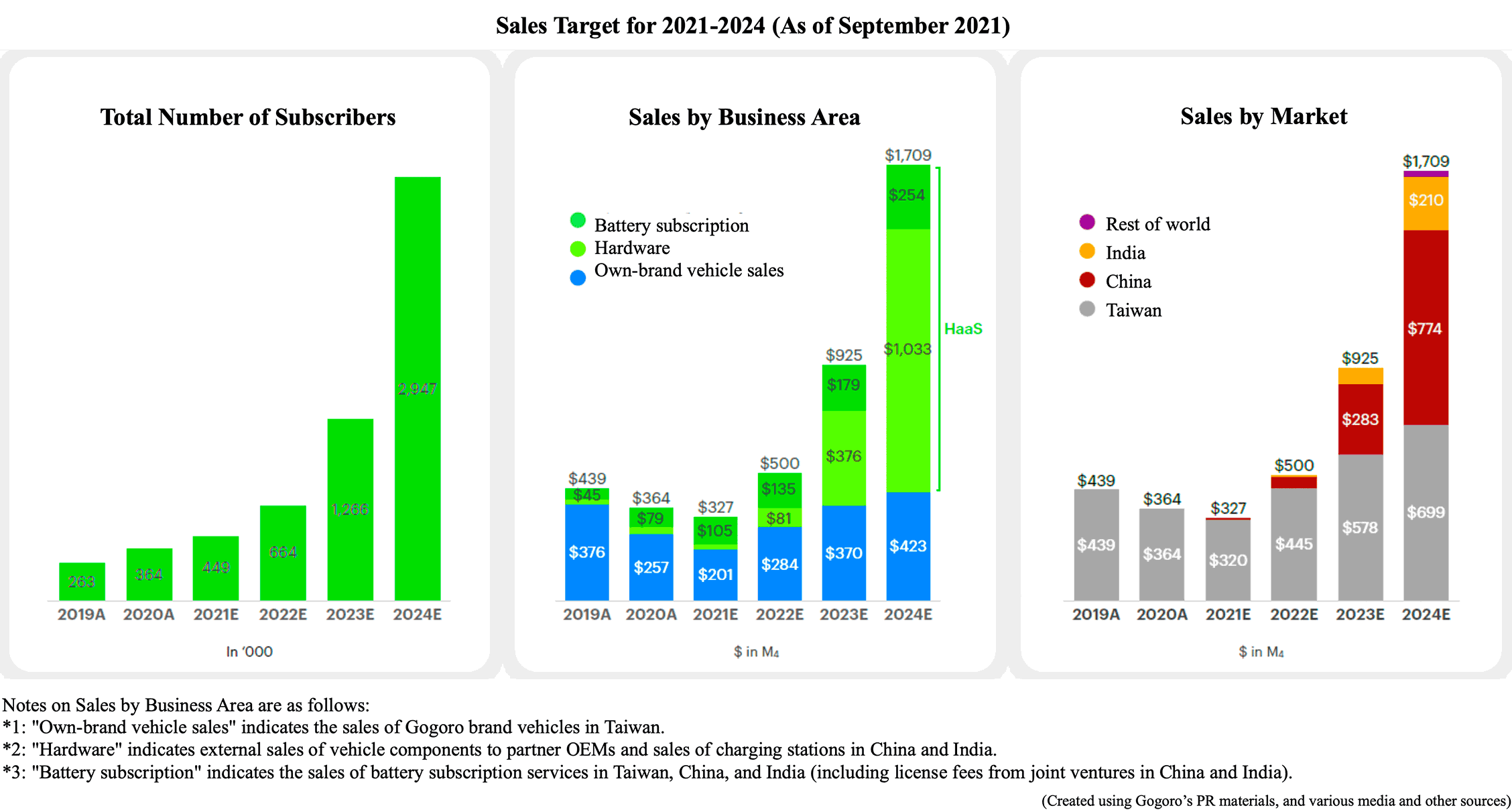 Sales Target for 2021-2024 (As of September 2021)
