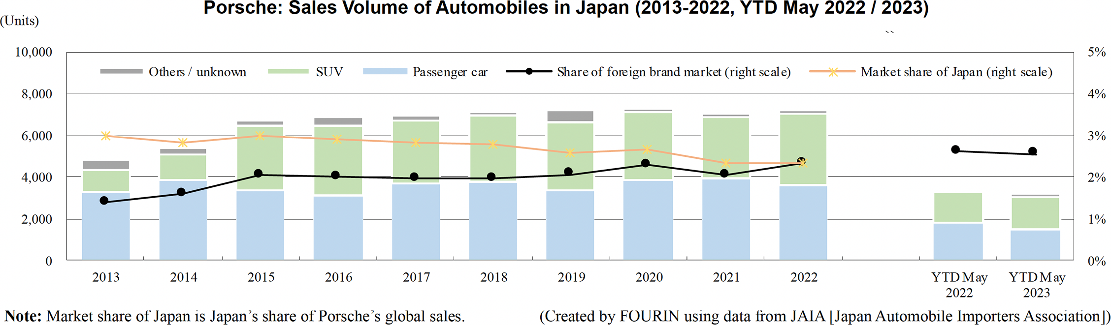 Graph: Porsche: Sales Volume of Automobiles in Japan (2013-2022, YTD May 2022 / 2023)