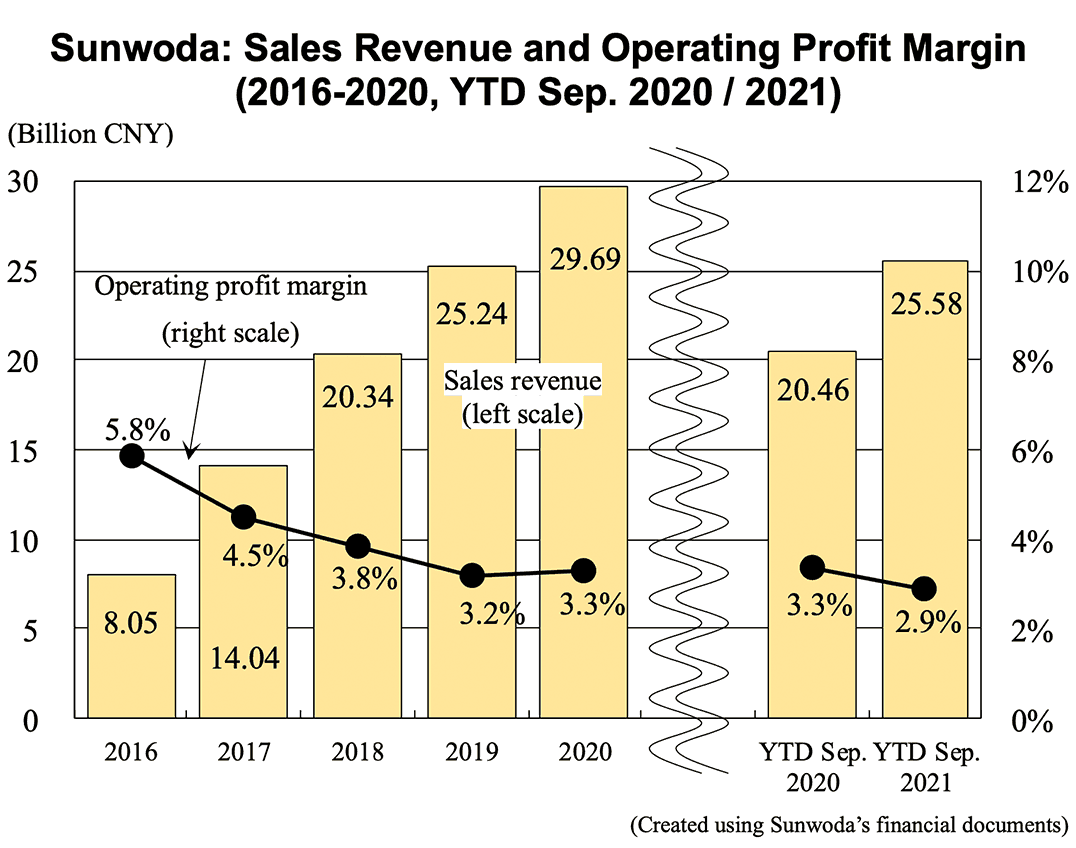 Graph: Sunwoda: Sales Revenue and Operating Profit Margin (2016-2020, YTD Sep. 2020 / 2021)
