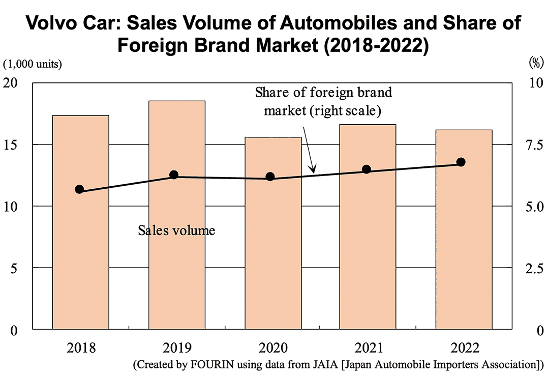 Volvo Car: Sales Volume of Automobiles and Share of Foreign Brand Market (2018-2022)