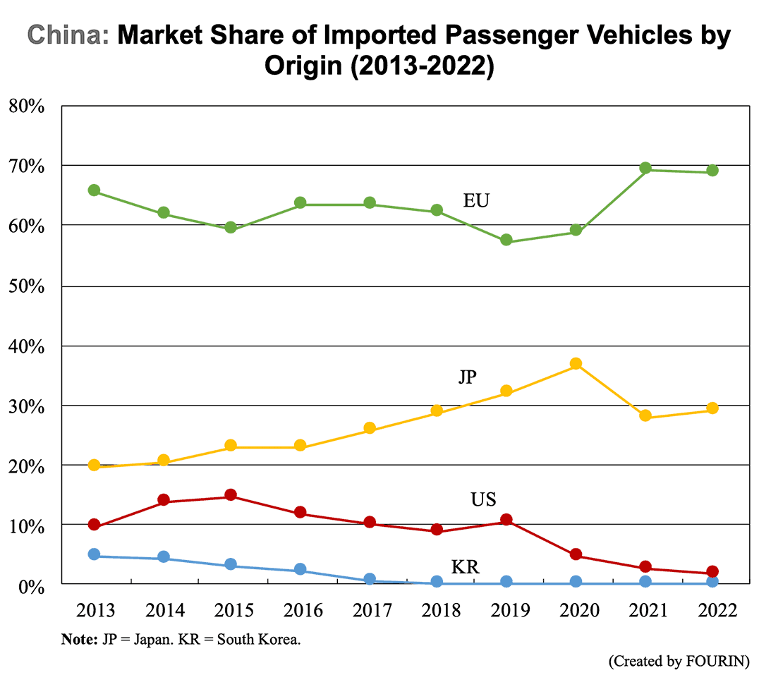 Graph: China: Market Share of Imported Passenger Vehicles by Origin (2013-2022)