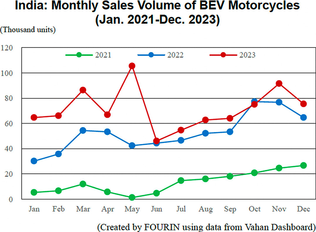 Graph: India: Monthly Sales Volume of BEV Motorcycles (Jan. 2021-Dec. 2023)