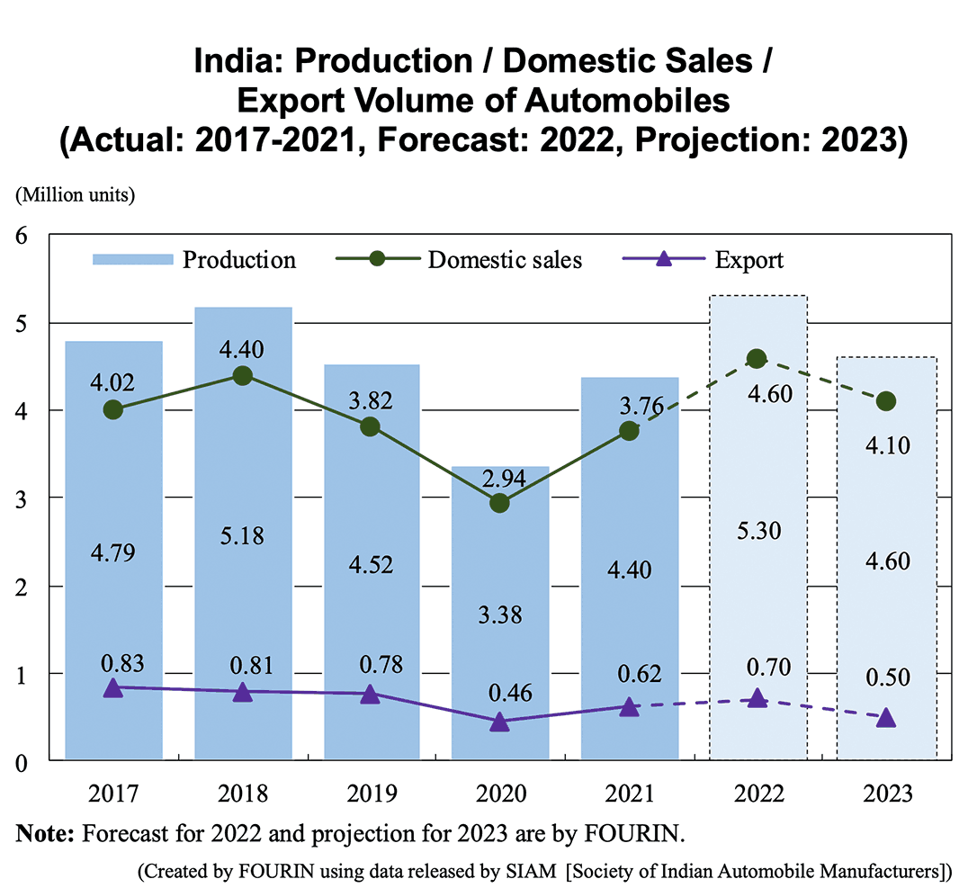 Graph: India: Production / Domestic Sales / Export Volume of Automobiles (Actual: 2017-2021, Forecast: 2022, Projection: 2023)
