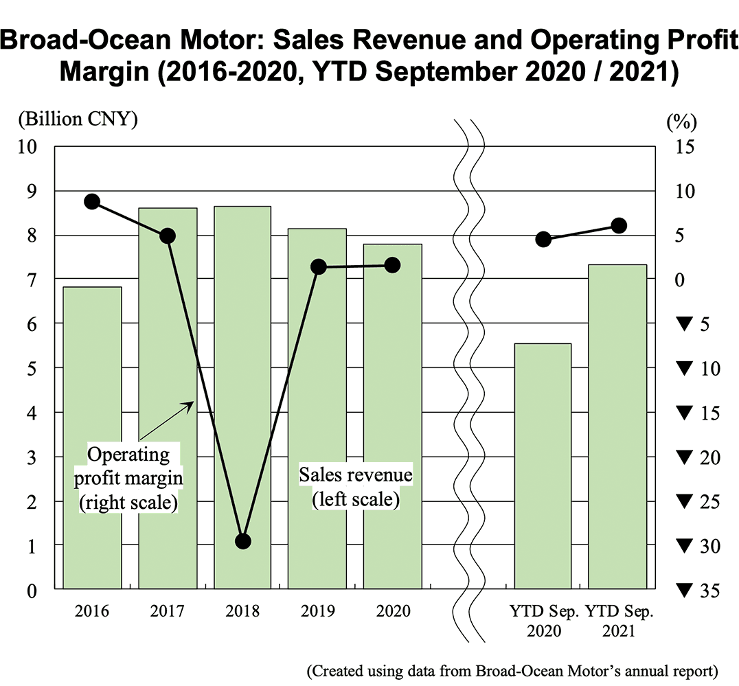 Bar graph: Broad-Ocean Motor: Sales Revenue and Operating Profit Margin (2016-2020, YTD September 2020 / 2021)