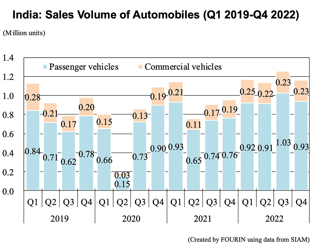 India: Sales Volume of Automobiles (Q1 2019-Q4 2022)