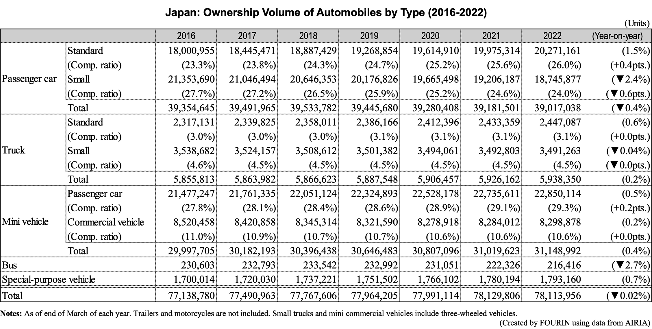 Table data: Japan: Ownership Volume of Automobiles by Type (2016-2022)