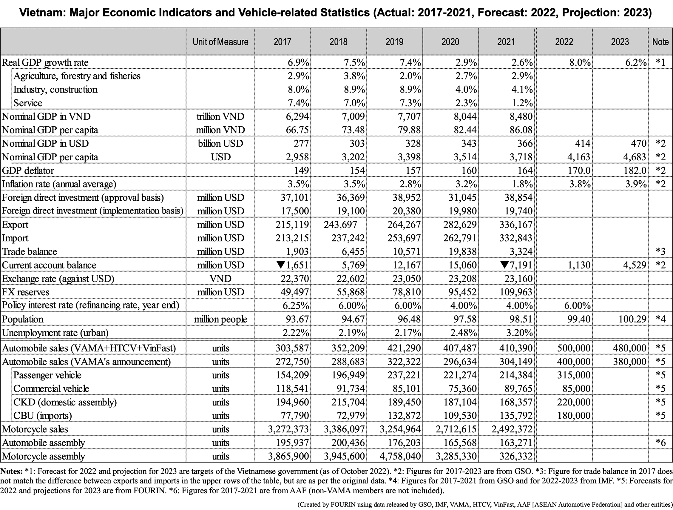 Table data: Vietnam: Major Economic Indicators and Vehicle-related Statistics (Actual: 2017-2021, Forecast: 2022, Projection: 2023)