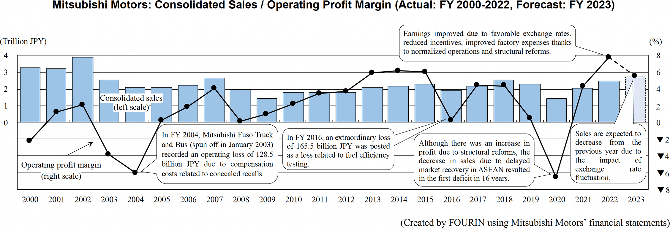 Graph: Mitsubishi Motors: Consolidated Sales / Operating Profit Margin (Actual: FY 2000-2022, Forecast: FY 2023)