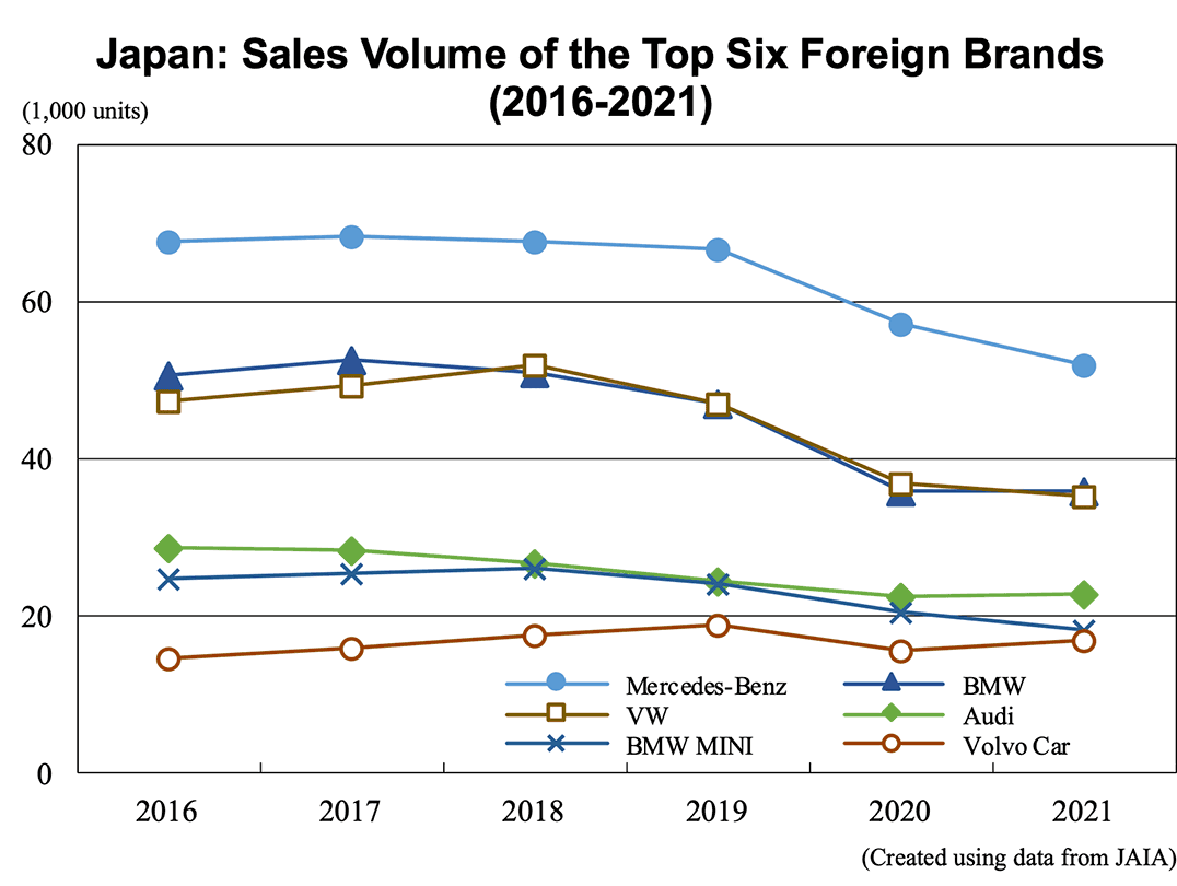 Line: graph: Japan: Sales Volume of the Top Six Foreign Brands (2016-2021)