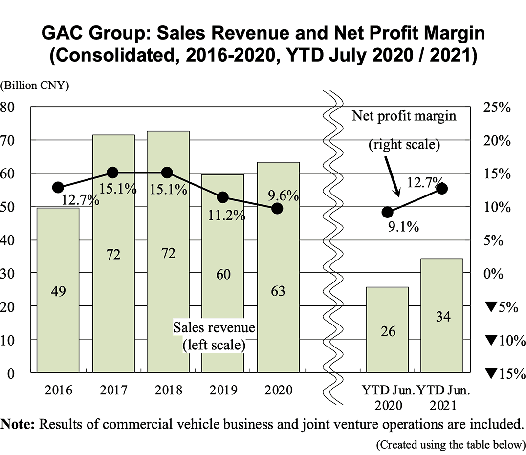 GAC Group: Sales Revenue and Net Profit Margin (Consolidated, 2016-2020, YTD July 2020 / 2021)