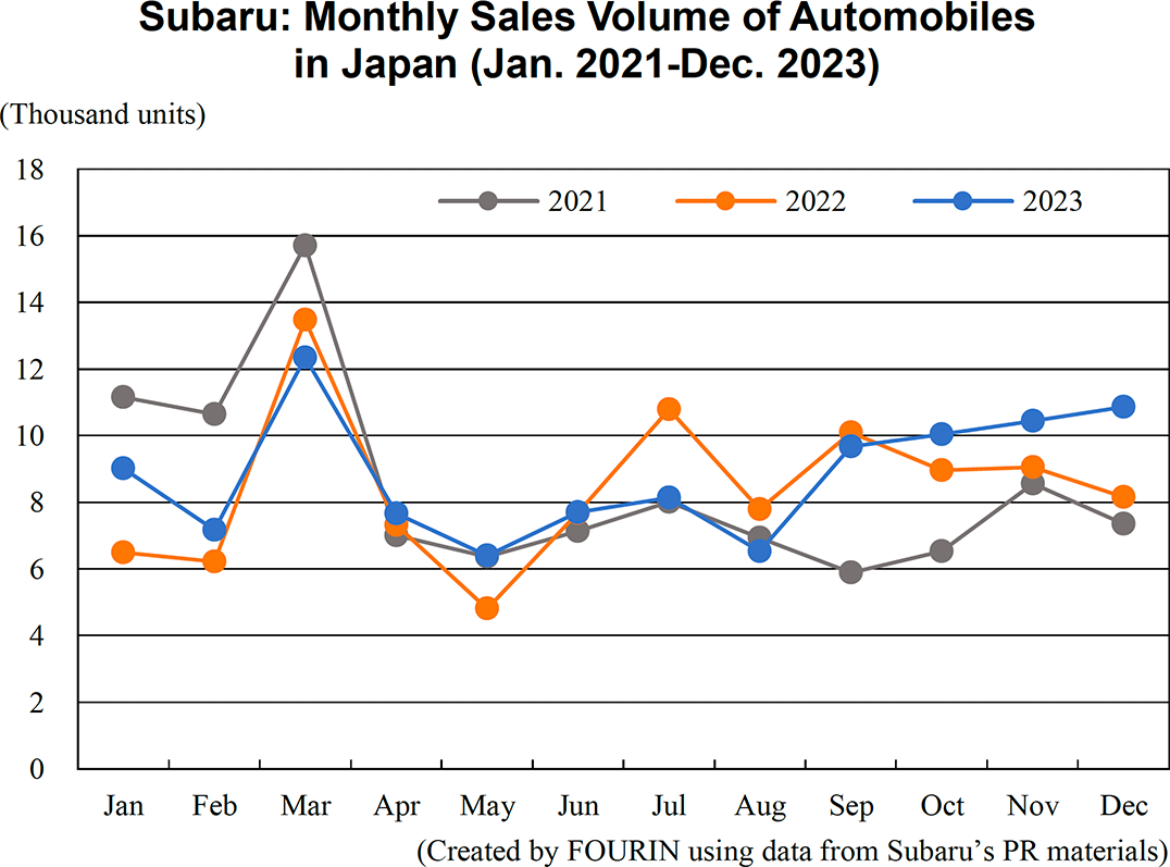 Graph: Subaru: Monthly Sales Volume of Automobiles in Japan (Jan. 2021-Dec. 2023)