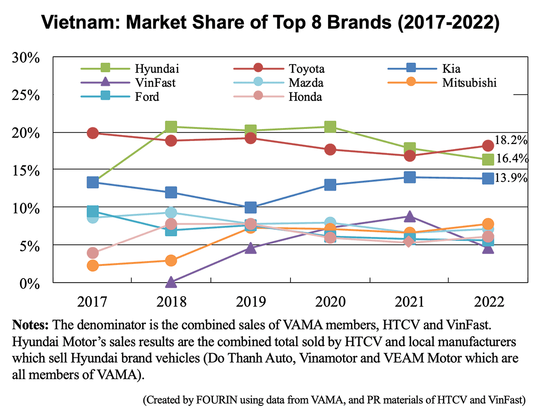 Line graph: Vietnam: Market Share of Top 8 Brands (2017-2022)
