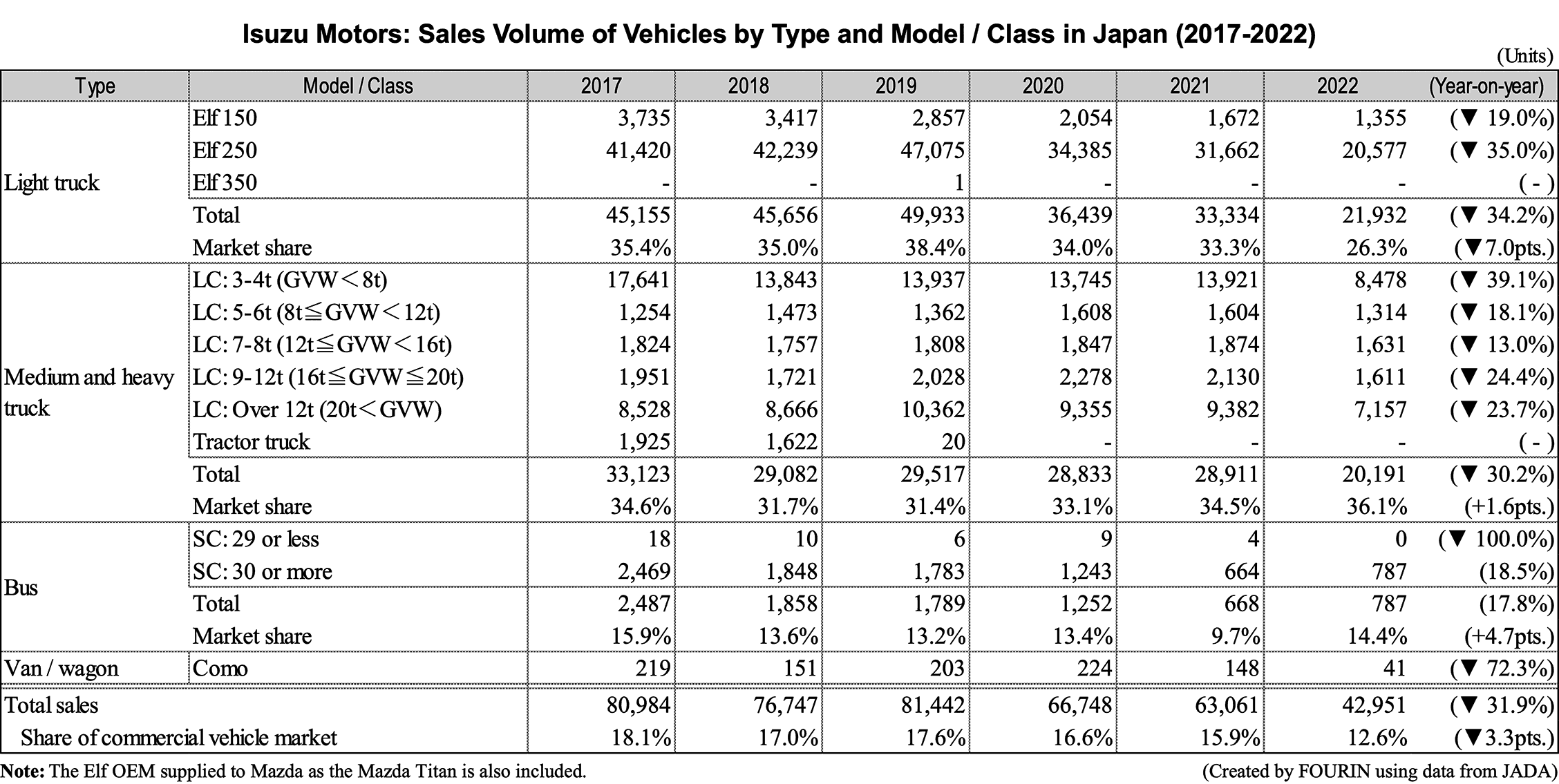 Isuzu Motors: Sales Volume of Vehicles by Type and Model / Class in Japan (2017-2022)
