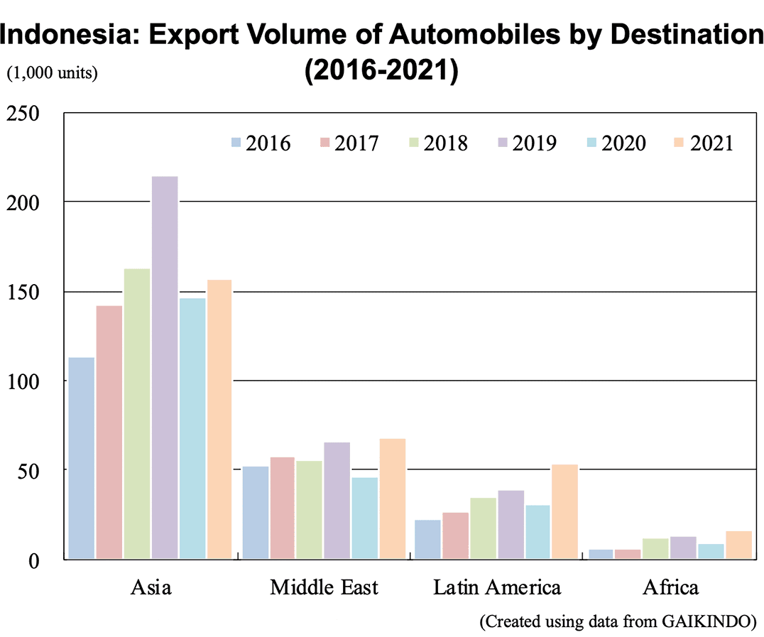 Bar graph: Indonesia: Export Volume of Automobiles by Destination (2016-2021)