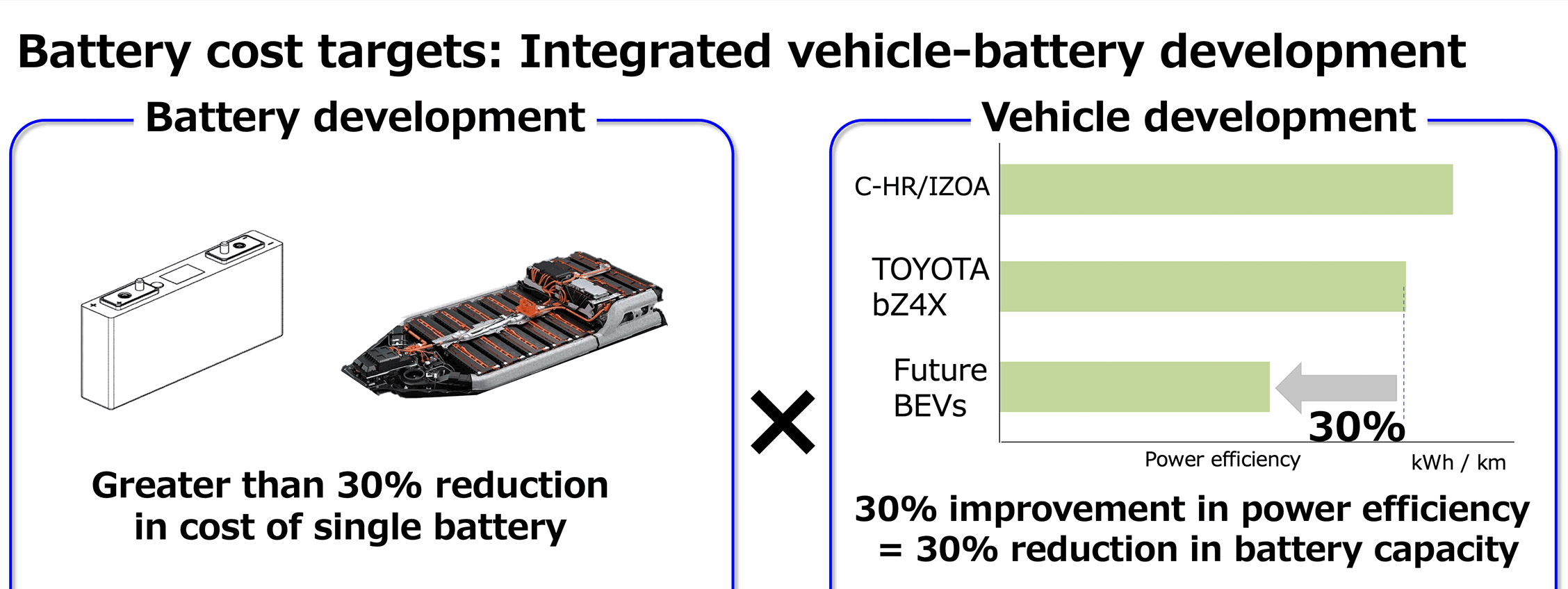 Battery Cost Targets: Integrated Vehicle-battery Development
