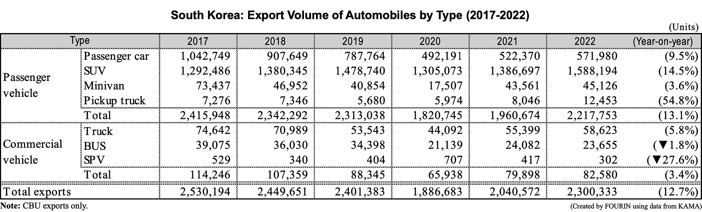 South Korea: Export Volume of Automobiles by Type (2017-2022)