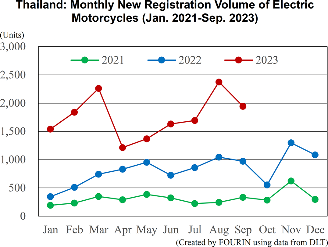 Graph: Thailand: Monthly New Registration Volume of Electric Motorcycles (Jan. 2021-Sep. 2023)