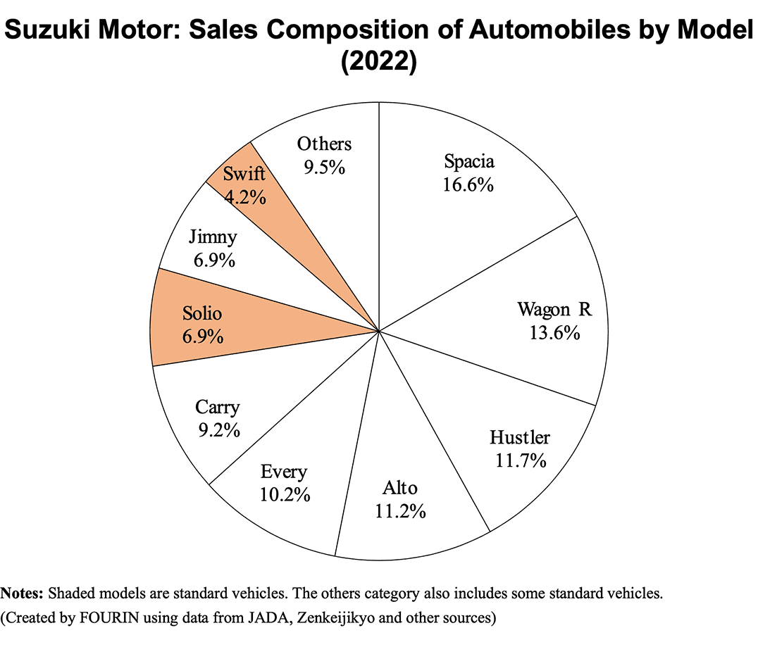Pie chart: Suzuki Motor: Sales Composition of Automobiles by Model (2022)