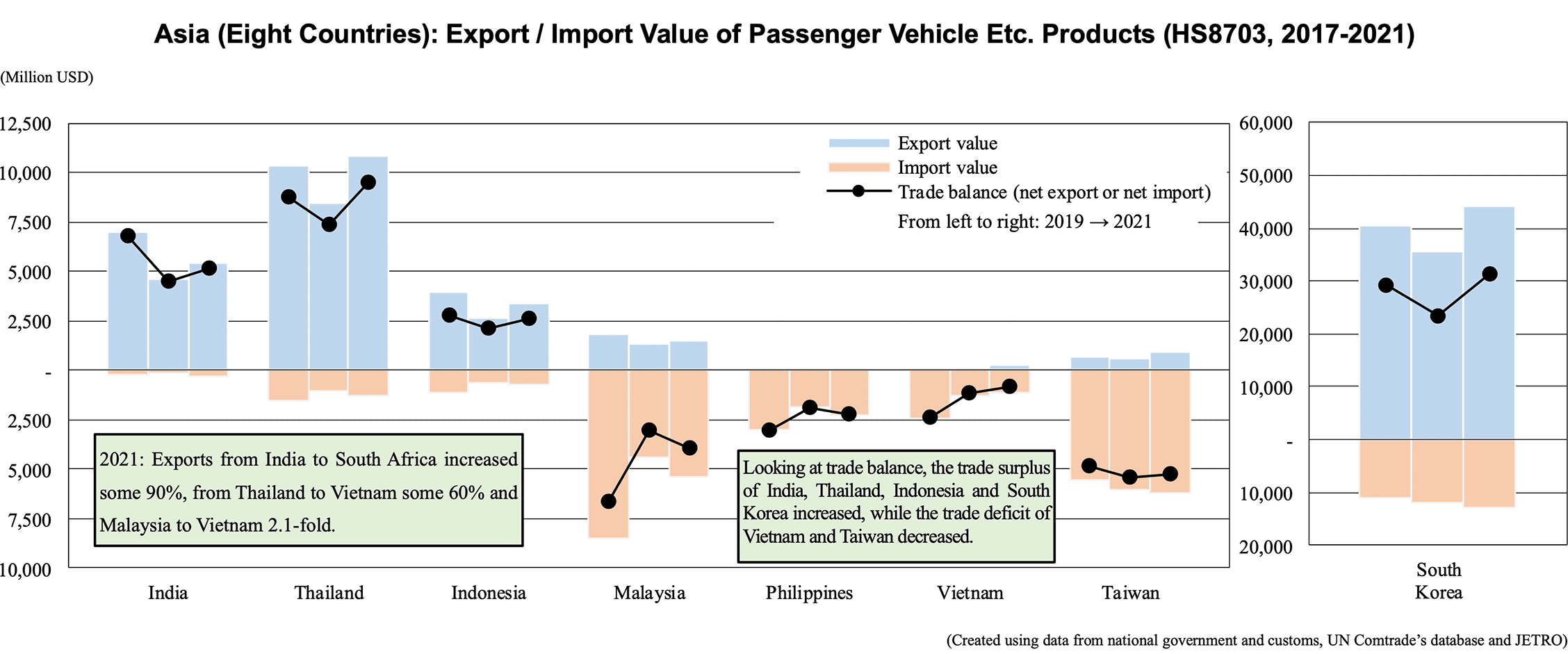 Bar graphs: Asia (Eight Countries): Export / Import Value of Passenger Vehicle Etc. Products (HS8703, 2017-2021)