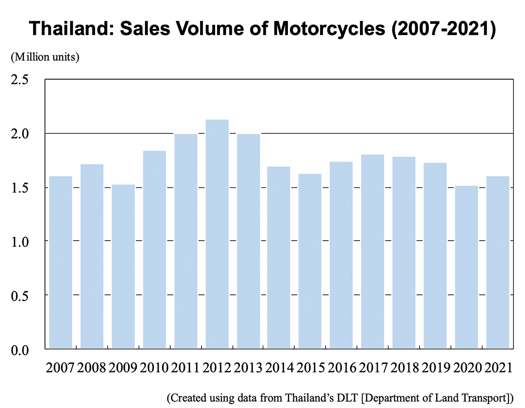 Bar graph: Thailand: Sales Volume of Motorcycles (2007-2021)