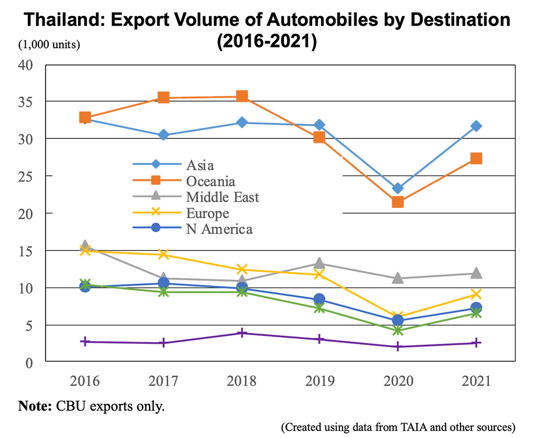 Line graph: Thailand: Export Volume of Automobiles by Destination (2016-2021)