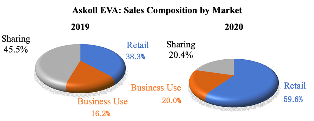 Pie charts: Askoll EVA: Sales Composition by Market (2019 & 2020)
