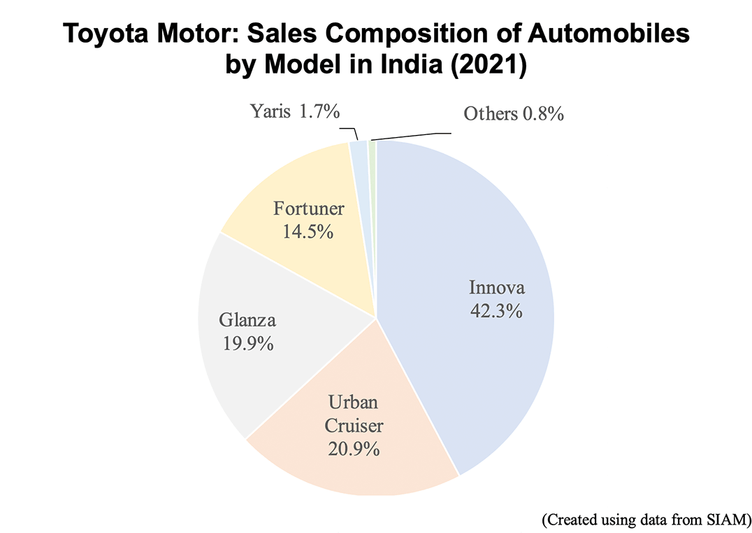 Pie chart: Toyota Motor: Sales Composition of Automobiles by Model in India (2021)