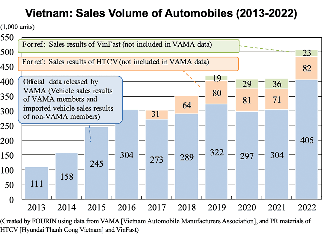 Bar graph: Vietnam: Sales Volume of Automobiles (2013-2022)
