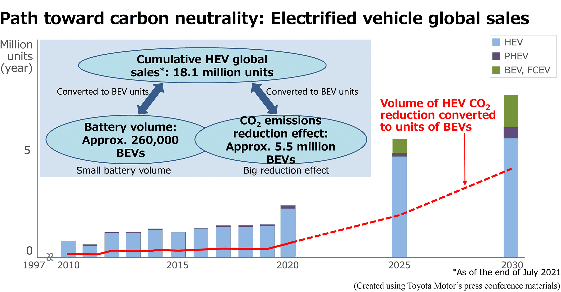 Toyota Motor’s Electric Vehicle Sales Results and Plans