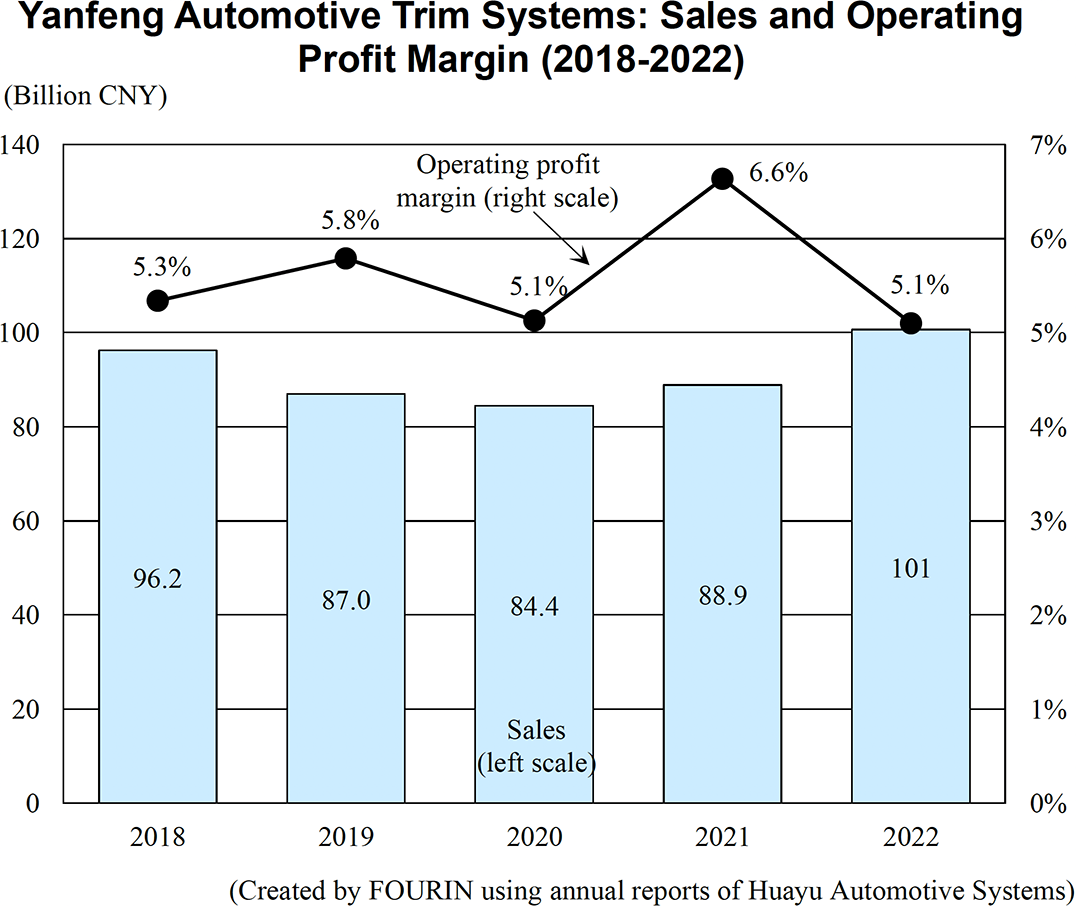 Graph: Yanfeng Automotive Trim Systems: Sales and Operating Profit Margin (2018-2022)
