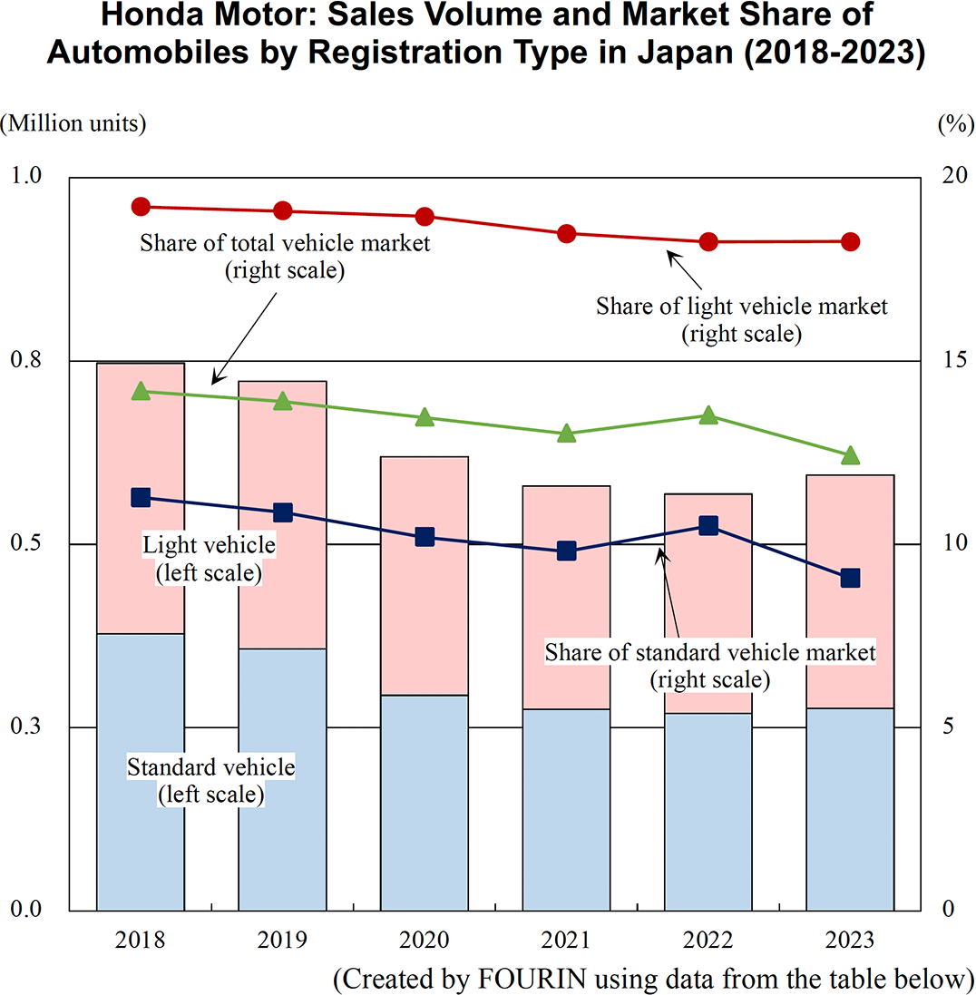Graph: Honda Motor: Sales Volume and Market Share of Automobiles by Registration Type in Japan (2018-2023)