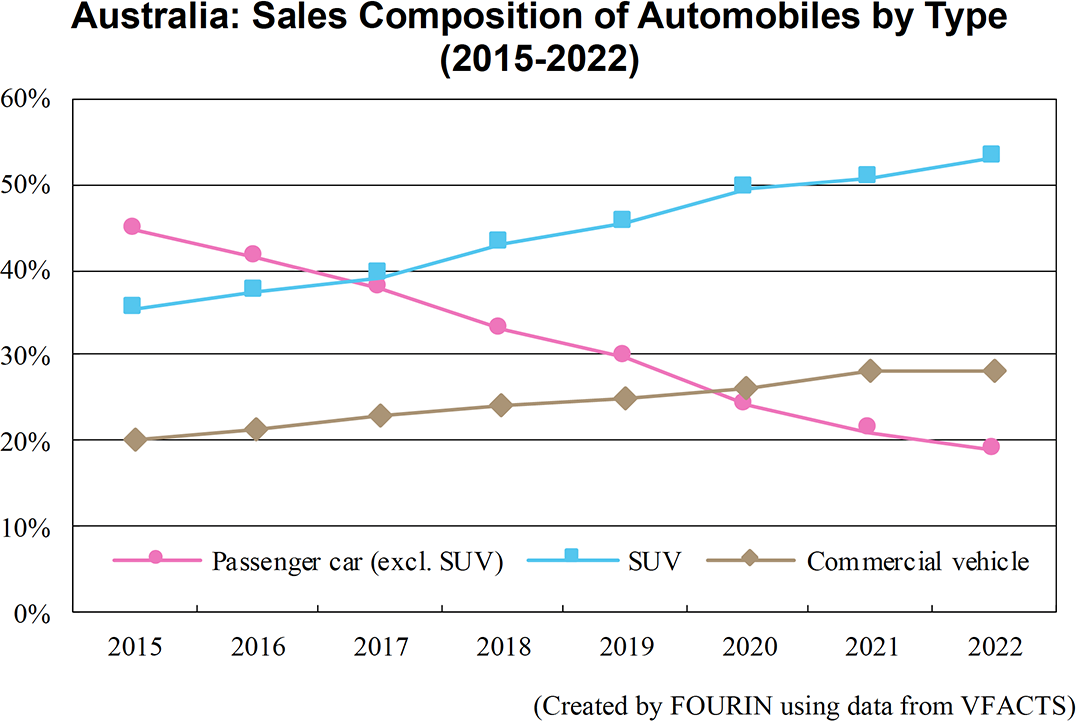 Graph: Australia: Sales Composition of Automobiles by Type (2015-2022))