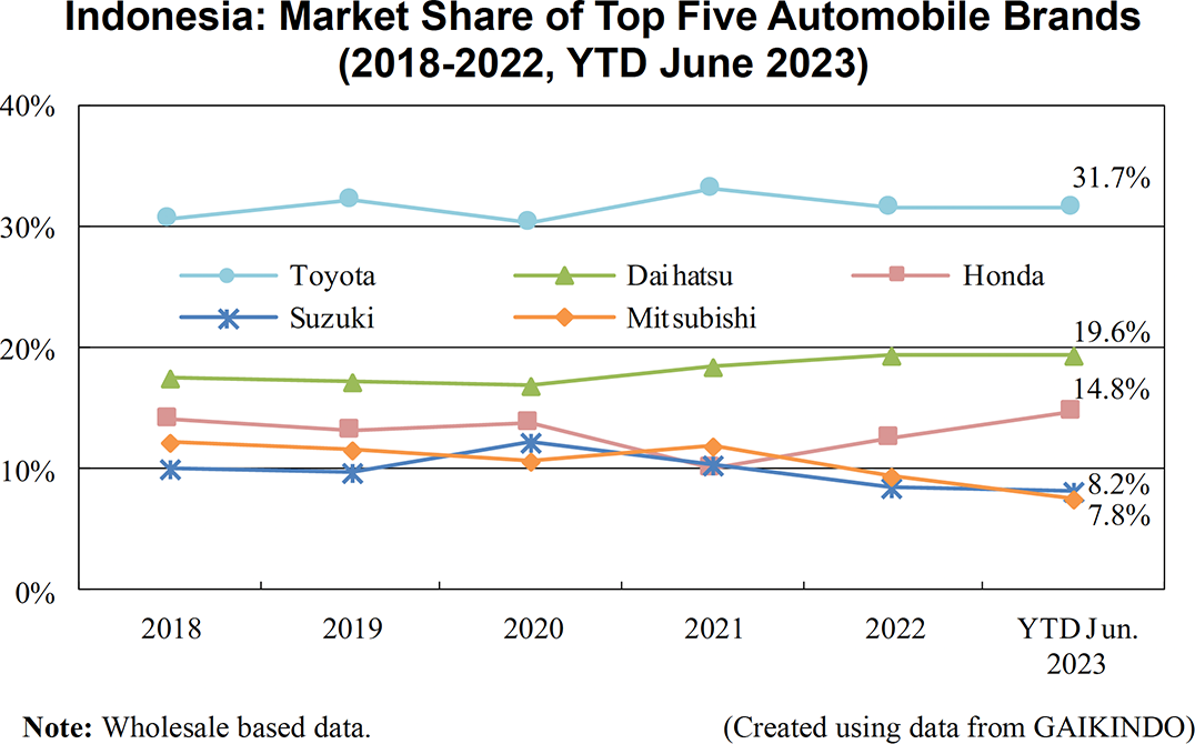 Graph: Indonesia: Market Share of Top Five Automobile Brands (2018-2022, YTD June 2023)