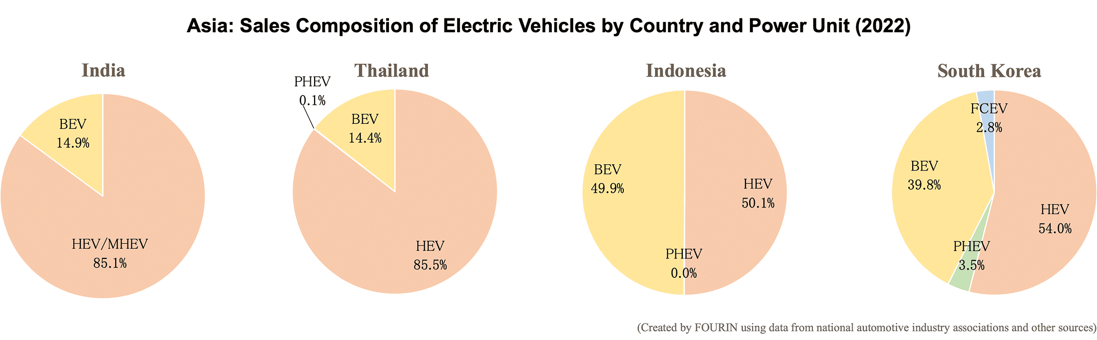 Pie graphs: Asia: Sales Composition of Electric Vehicles by Country and Power Unit (2022) - India, Thailand, Indonesia, South Korea