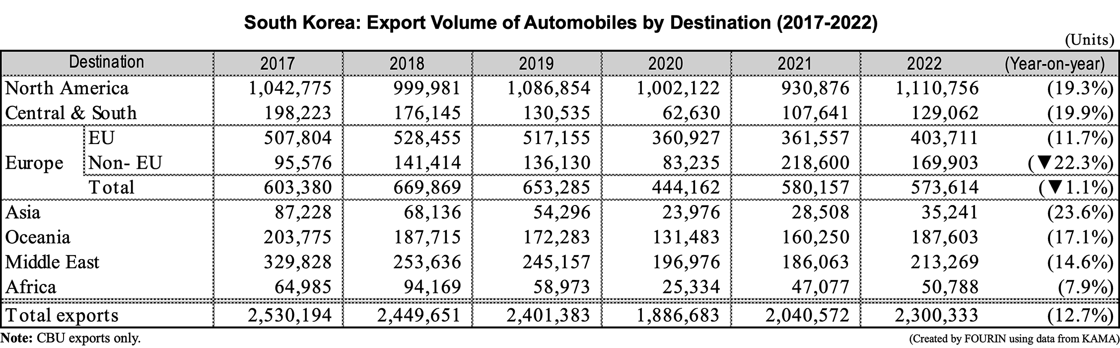 South Korea: Export Volume of Automobiles by Destination (2017-2022)