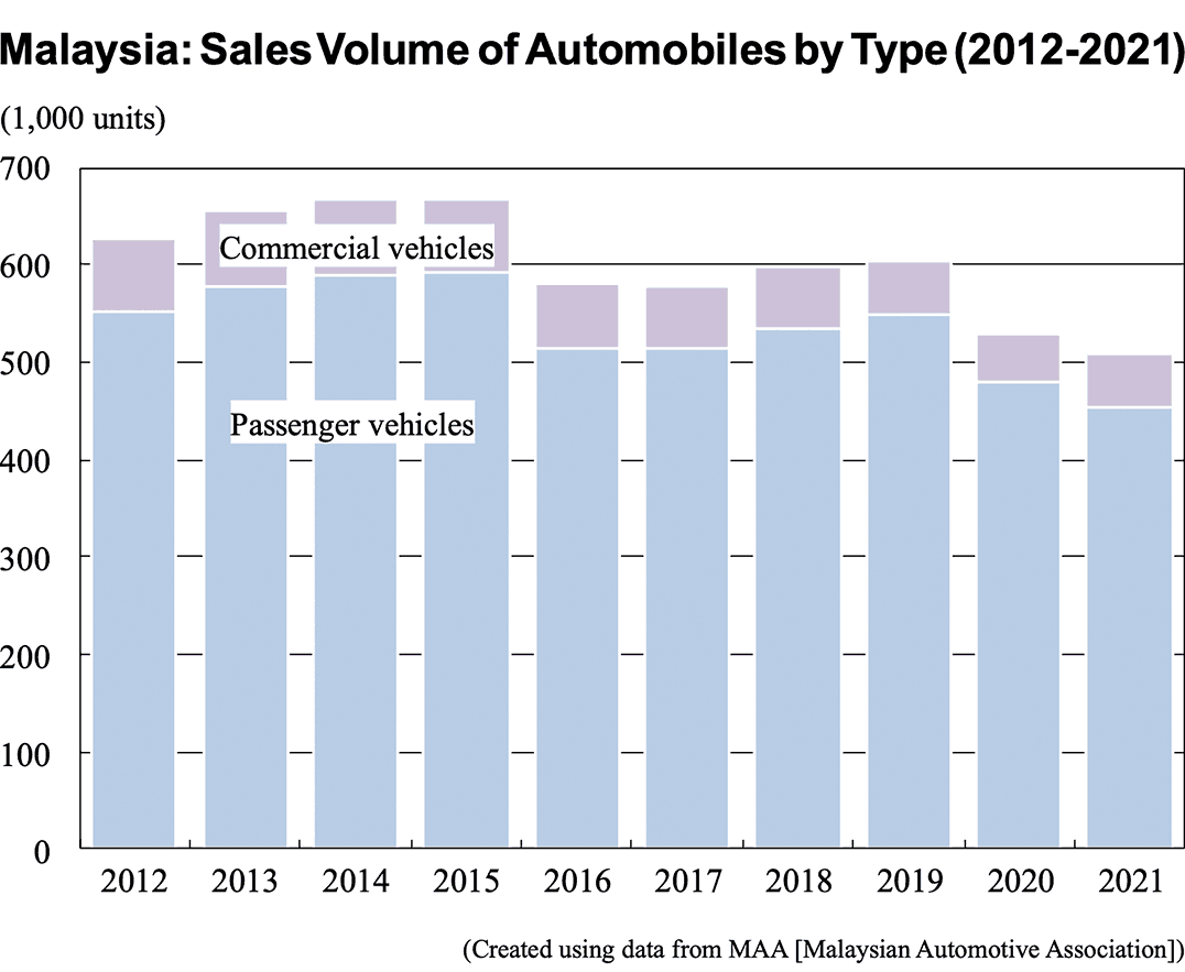 Graph: Malaysia: Sales Volume of Automobiles by Type (2012-2021)