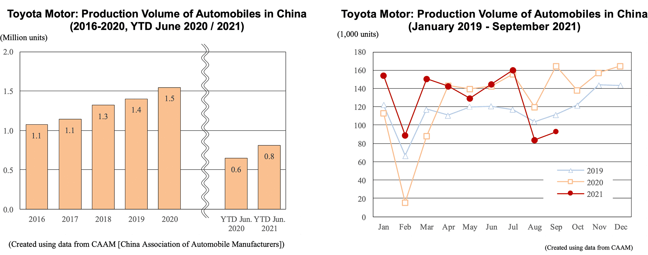 Toyota Motor: Production Volume of Automobiles in China (2016-2020, YTD June 2020 / 2021) | Toyota Motor: Production Volume of Automobiles in China (January 2019 - September 2021)