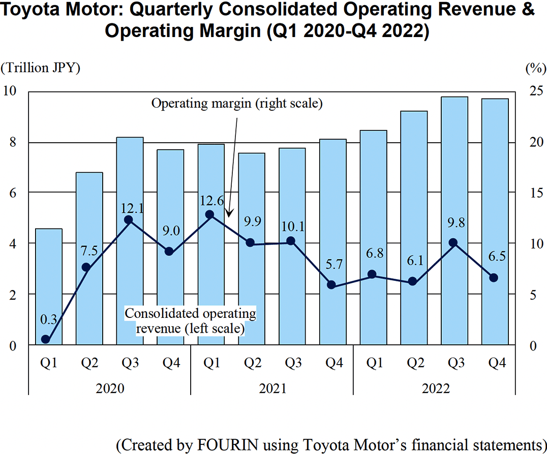 Graph: Toyota Motor: Quarterly Consolidated Operating Revenue & Operating Margin (Q1 2020-Q4 2022)
