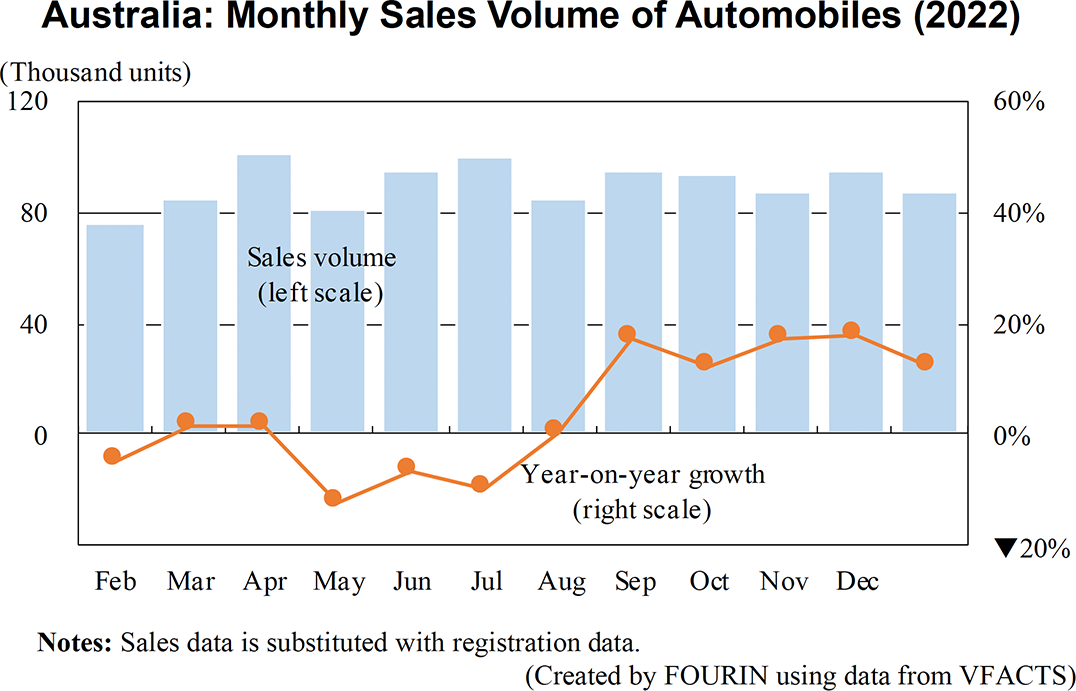 Graph: Australia: Monthly Sales Volume of Automobiles (2022)