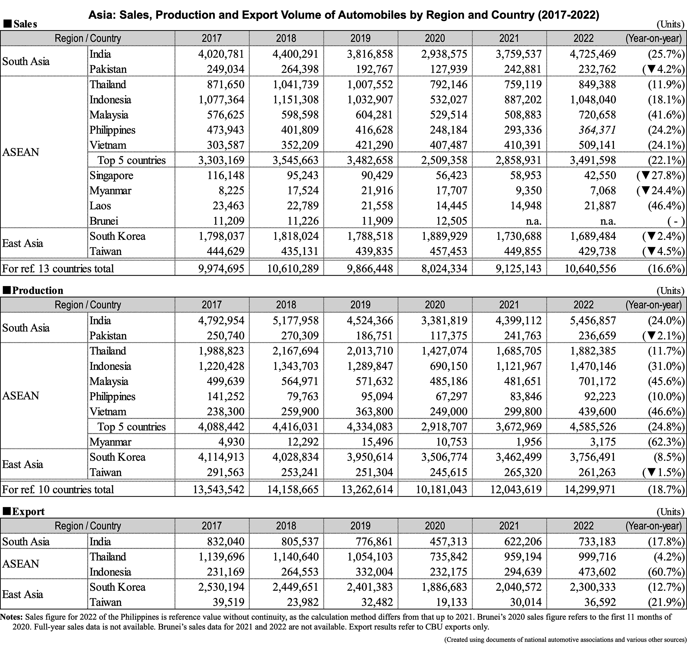 Table data: Asia: Sales, Production and Export Volume of Automobiles by Region and Country (2017-2022)