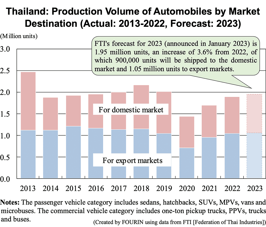 Bar graph: Thailand: Production Volume of Automobiles by Market Destination (Actual: 2013-2022, Forecast: 2023)