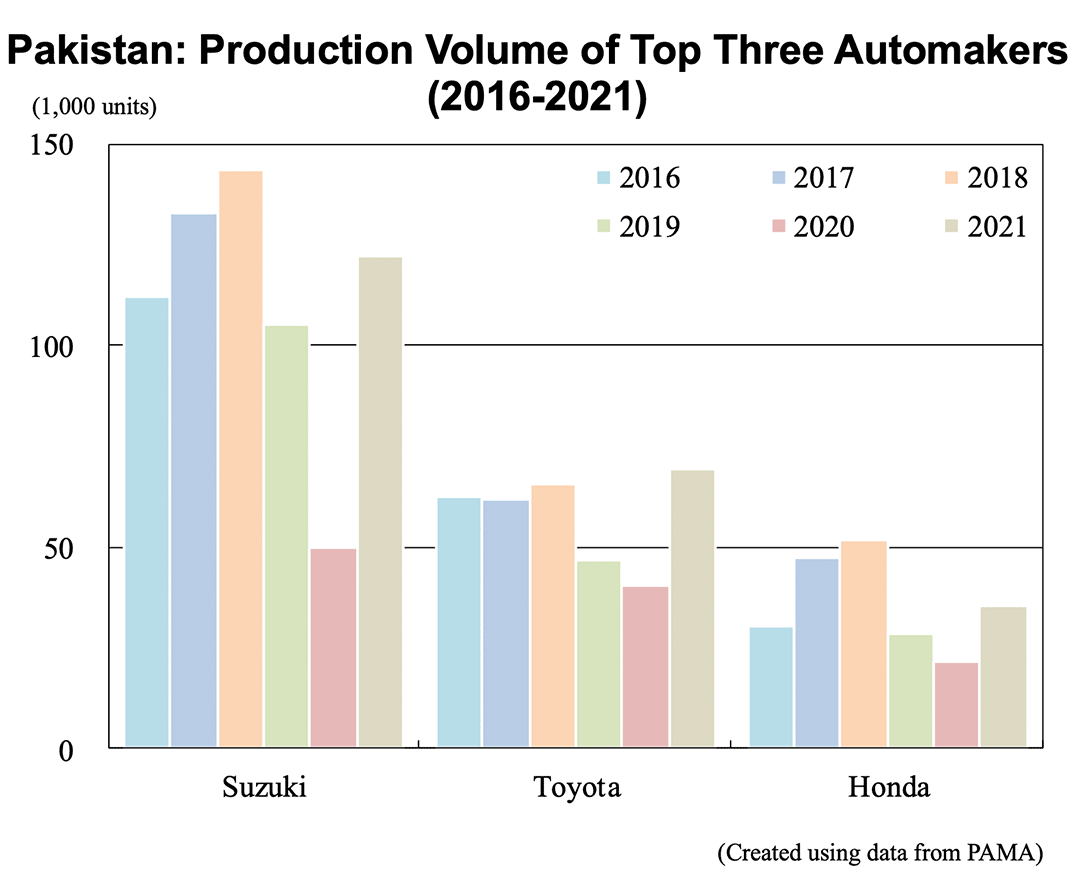 Graph: Pakistan: Production Volume of Top Three Automakers (2016-2021)