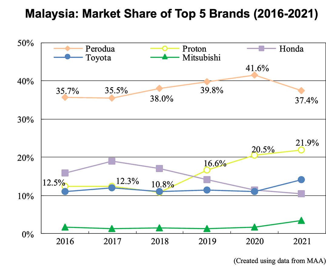 Graph: Malaysia: Market Share of Top 5 Brands (2016-2021)